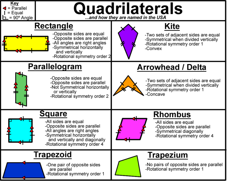 Classification Of Quadrilaterals Chart